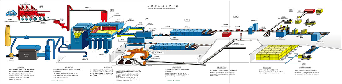 Glass Bottle Manufacturing Process