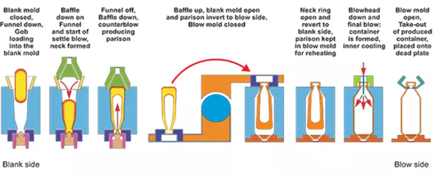 Forming of Blow Process